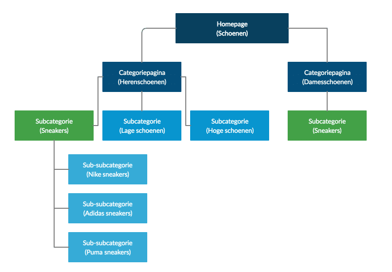 schematische sitestructuur
