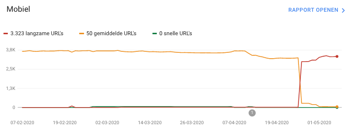 Langzame url's in GSC