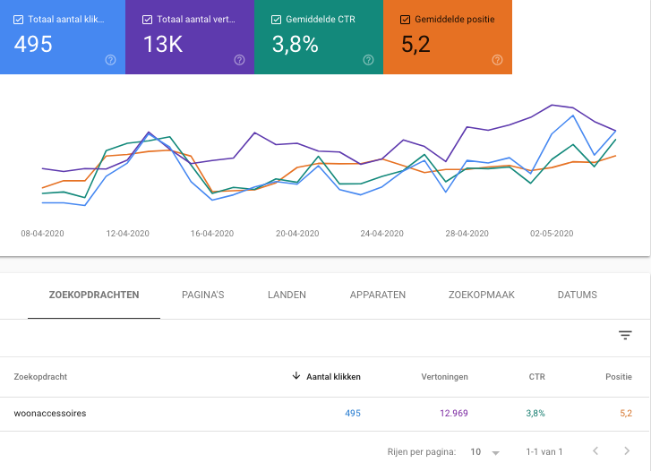 prestaties in Search Console