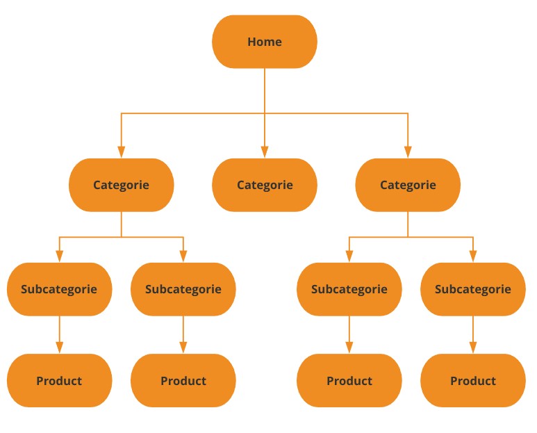 Voorbeeld sitestructuur