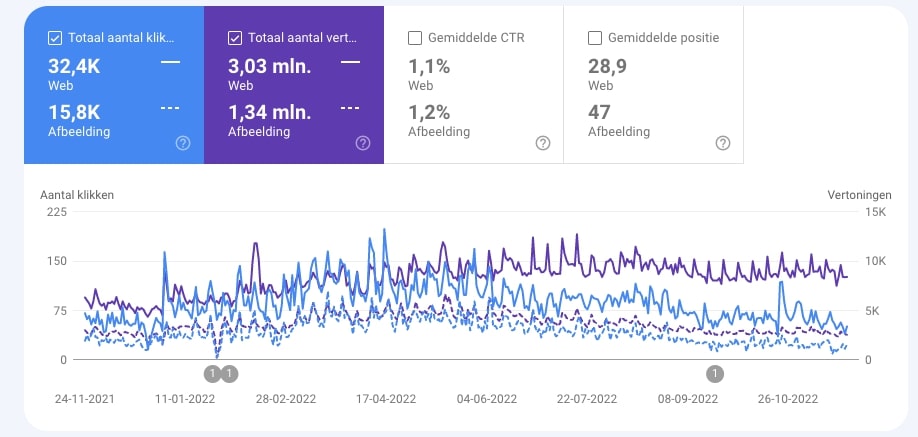 Grafiek met data over organisch verkeer